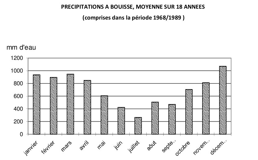 Précipitations à Bouisse, moyenne sur 18 années